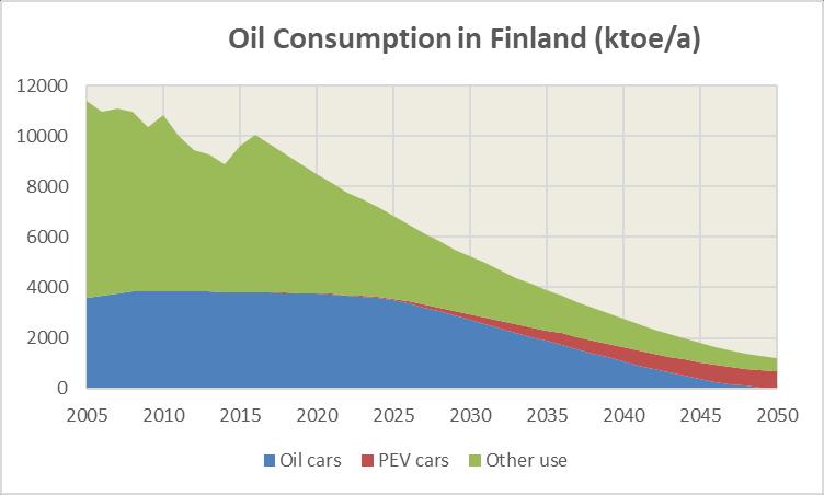 Öljynkulutus laskee 88 % vuodesta 2017 (10 Mtoe