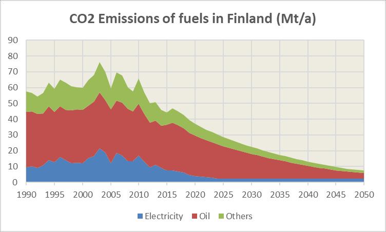 vuonna 2050 noin 8 Mt eli 1,3 t/asukas.