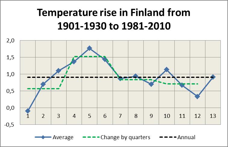Lämpötilan nousu Suomessa vuosista 1901-1930 0.