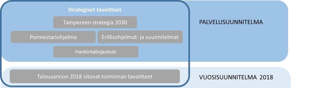 Johdanto Lautakunnan palvelu- ja vuosisuunnitelma on osa kaupungin strategista johtamisjärjestelmää. Se on väline kaupungin strategian toteuttamiseen ja lautakunnan alaisen toiminnan johtamiseen.