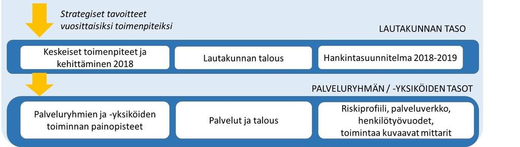 Palvelusuunnitelmaan kootaan toiminnan pitkän aikavälin strategiset tavoitteet ja hankinnan linjaukset.