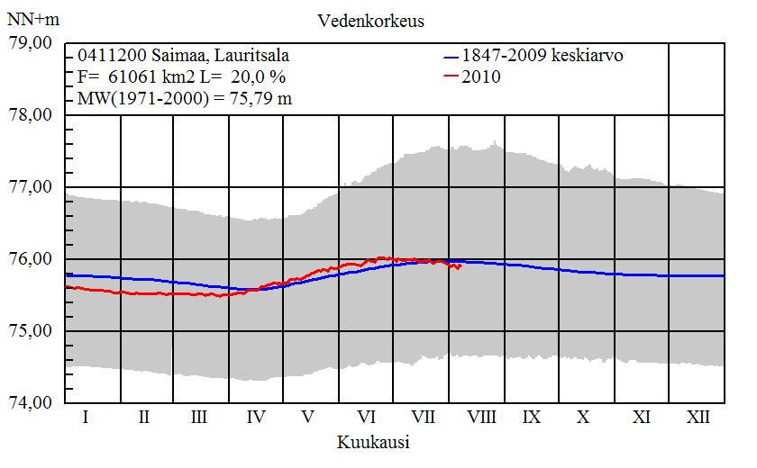 4 2. Hydrologiset olosuhteet ja sää kesällä 2010 Saimaan vedenkorkeus vastasi mittausjakson aikana Saimaan pitkäaikaisia arvoja (Kuva 2).
