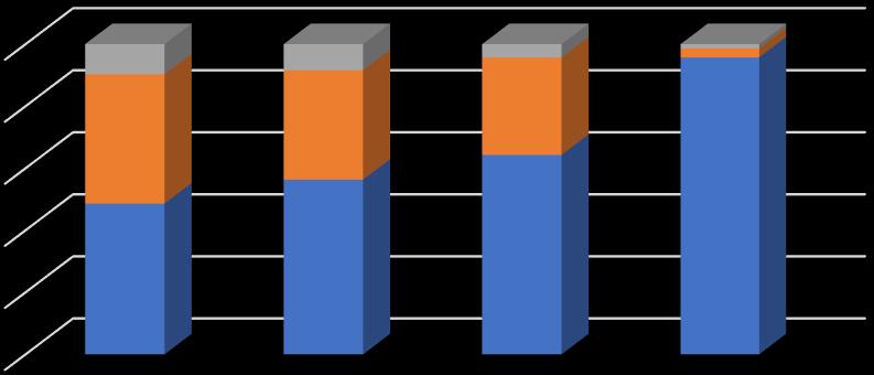 Haittoja kokeneiden vastaajien osuus 100 % 80 % 60 % 40 % 20 % 0 % Rasva Haju Kuormituspiikki Epäpuhtaudet lietteessä alle 1 krt/v muutama/v yli 12 krt/v Kuva 5.