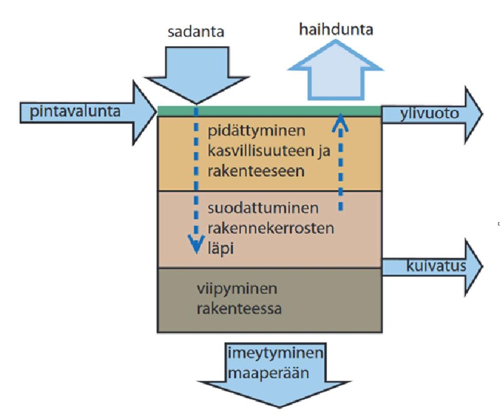 19 3 BIOSUODATUS HULEVESIEN KÄSITTELYSSÄ 3.1 Yleistietoa Biosuodatus (engl.