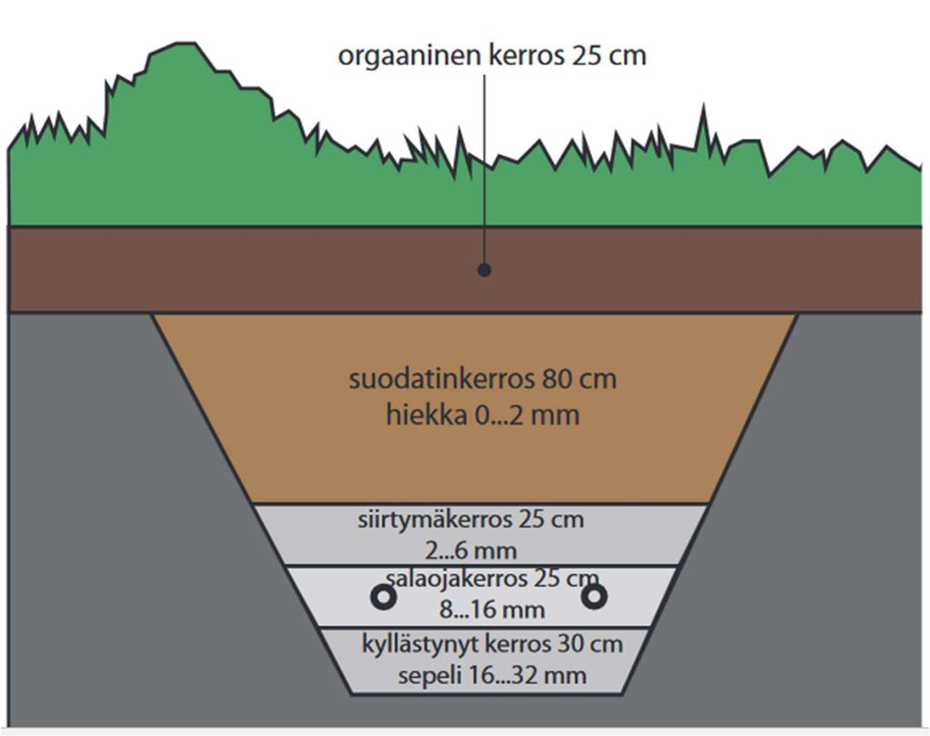 22 mukaan esimerkiksi biosuodatusmateriaalina käytetyn hiekkaisen siltin suositeltu suodatusnopeus olisi 5-10 cm/h. (Lehikoinen 2015.