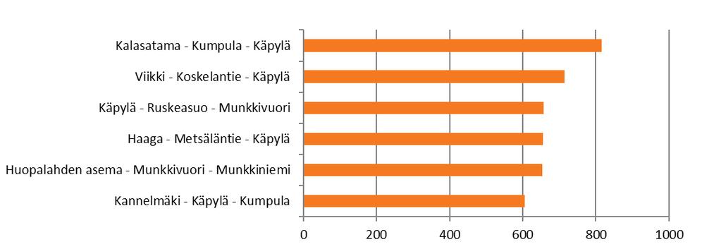 Tärkeimmät kehitettävät yhteysvälit