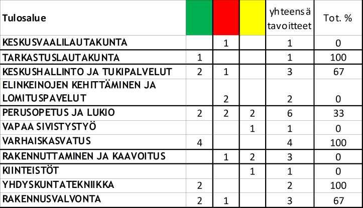 4 YHTEENVETO Parikkalan kunnan sitovat tavoitteet ovat tulosalueittain toteutuneet seuraavasti: Monen tulosalueen osalta on jouduttu toteamaan, että tavoitteet eivät ole toteutuneet ollenkaan tai