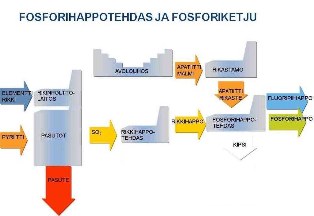 8 Kuva 2-4. Yara Suomi Oy:n Siilinjärven toimipaikan fosforiketju.
