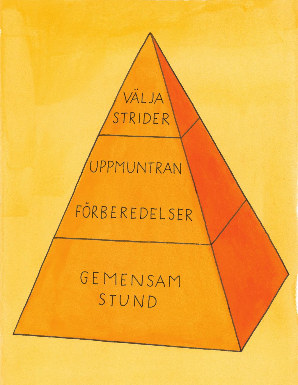 Pyramidi Pyramidista näkee Komet-kurssin rakenteen. Komet-kurssin tärkein osa on pyramidin pohja; vankan pohjan luominen vanhemman ja lapsen väliselle suhteelle.