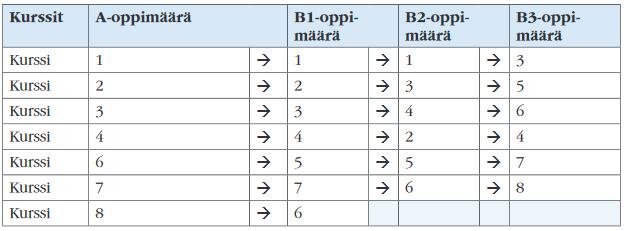 vieraassa kielessä pidemmästä oppimäärästä lyhyempään kursseja luetaan hyväksi seuraavasti: Kurssilyhenteet Vieraiden kielten kurssikoodit muodostuvat kielten kirjaintunnusten, oppimäärien