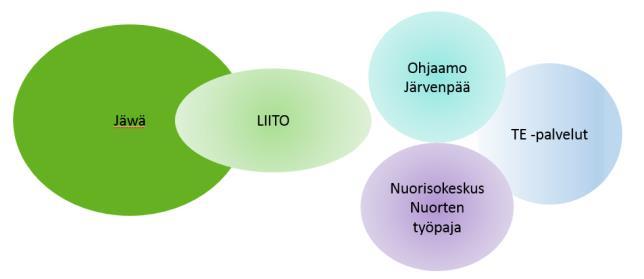 Mitä LIITO on Ammatillisen koulutuksen ja työpajatoiminnan yhdistelmä Työvaltaistettu menetelmä suorittaa ammatillista tutkintoa, osatutkinto, tai tutkinnon osa Väylä perehtyä ja siirtyä joustavasti