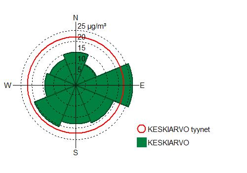 26 voimakkaasti. Hengitettävien hiukkasten pitoisuuskeskiarvot olivat Kajaanissa vuonna 217 suurimmillaan tyynellä säällä (ks. kuva 11).