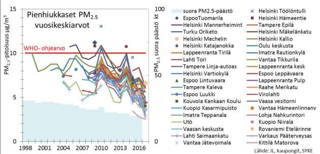 ilmanlaadun mittausasemilla sekä Suomen typpidioksidin kokonaispäästö (kt) 1994 2017.