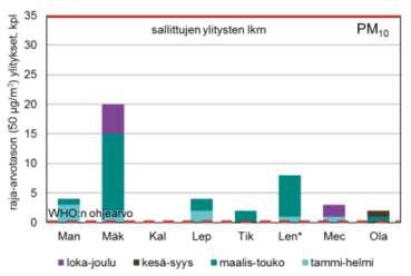 hiekkapaperi-ilmiön seurauksena. Materiaali voi myös alun alkaen sisältää pölyä. Kosteissa olosuhteissa pöly kertyy katupinnoille ja vasta kuivina kausina nousee ilmaan liikenteen nostattamana.