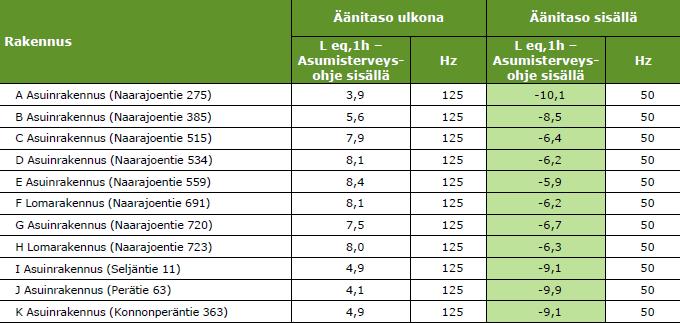 FCG SUUNNITTELU JA TEKNIIKKA OY Kaavaselostus 70 (87) 10.