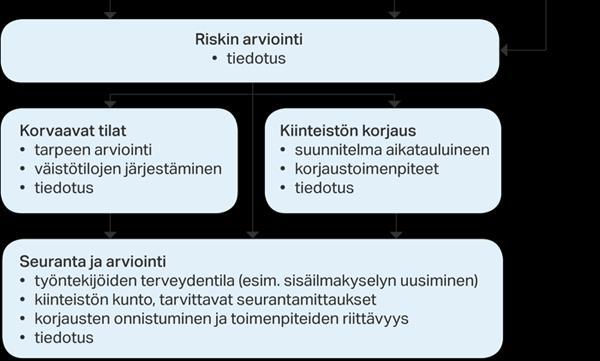 Sisäilmaongelman käsittelyprosessi työpaikalla Työnantajan velvollisuuksia: