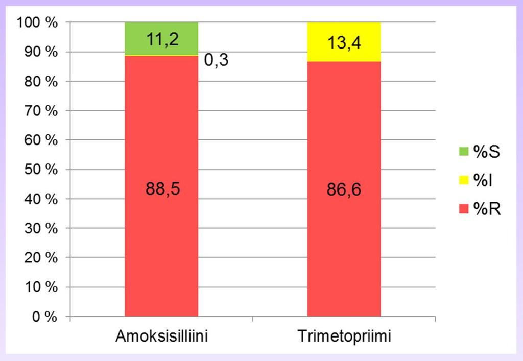 Enterococcus faecium virtsaviljely (n=295) Eucast-standardin mukaan enterokokit saavat trimetopriimille aina