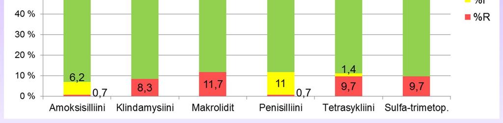 Streptococcus pneumoniae = pneumokokki märkänäytteet, 6-vuotiaat (n=145) * ** * makrolidit = erytromysiini, roksitromysiini, klaritromysiini, atsitromysiini ** penisilliini-i pneumokokilla