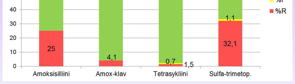 edellisvuonna amoksisilliini-r 22,7%, amoksisilliini-klavulaanihappo-r 2,7%.