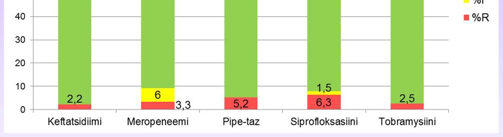 Karbapenemaasia tuottavia Pseudomonas aeruginosa -kantoja ei ole