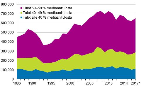 Tulot ja kulutus 2018 Tulonjakotilasto 2017 Pienituloisuus (ennakkotiedot) Pienituloisten määrä kasvoi vuonna 2017 Pienituloisiin kotitalouksiin kuuluvia henkilöitä oli 654 000 vuonna 2017, ilmenee