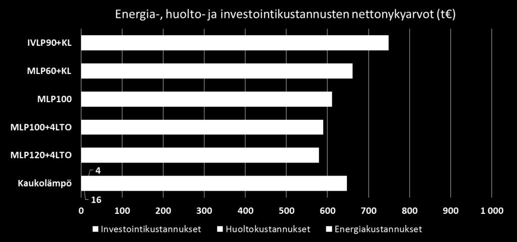 Esimerkki maalämpöinvestoinnin taloudellisesta kannattavuudesta, Helsinki Vaikka tarkastelu suoritetaan erilaisella energian hintakehitysoletuksella, kaikki tutkitut