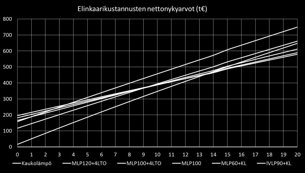 Esimerkki maalämpöinvestoinnin taloudellisesta kannattavuudesta, Helsinki Kun suoritetaan elinkaarikustannusvertailu, missä sähköenergian