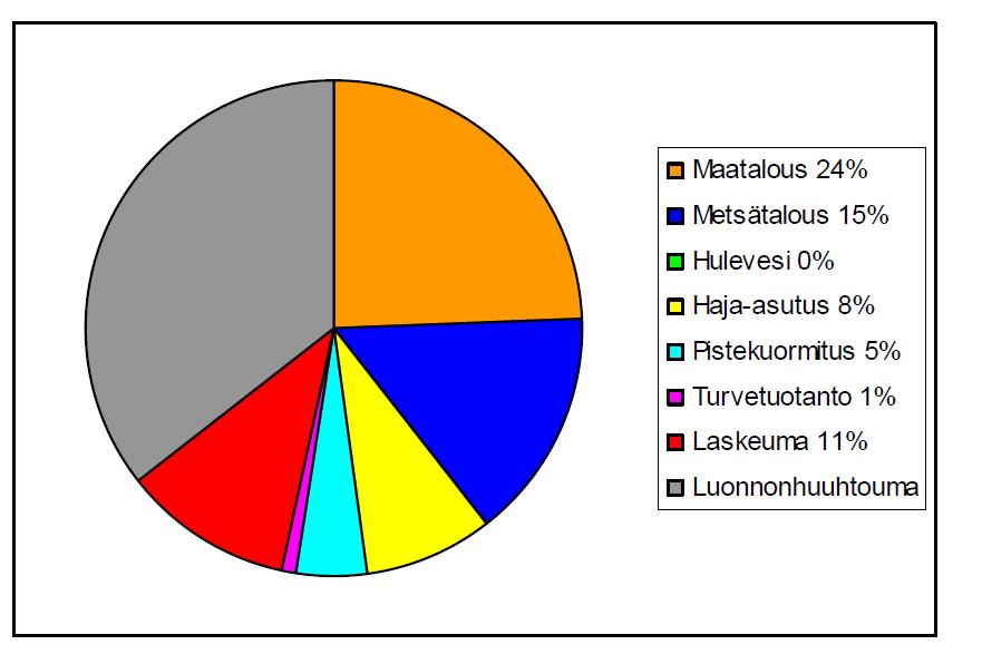 Iso-Lehmisuon ja Matkalamminkurun turvetuotantoalueen YVA-selostus 39(122) Iso-Lehmisuon ja Matkalamminkurun vedet laskevat Oulujärven kautta Oulujokeen.