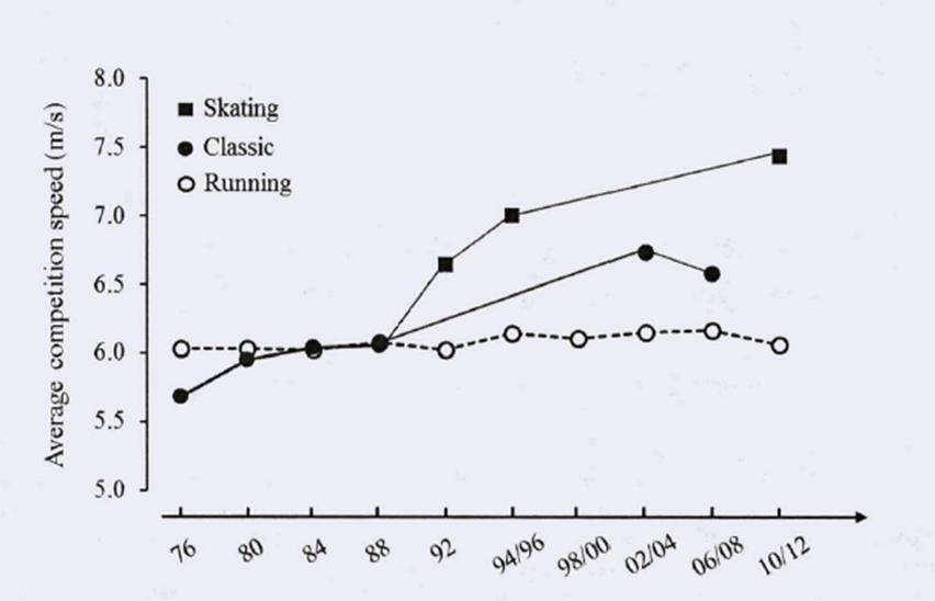 Maastohiihdon kilpailuvauhdit ovat kasvaneet viime vuosina suuresti (kuva 7), mikä vaatii urheilijalta kykyä hiihtää kovilla vauhdeilla.