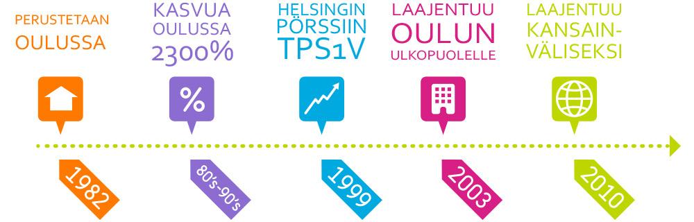 Technopolis lyhyesti Technopolis on toimistokiinteistöihin keskittynyt kasvuyhtiö.