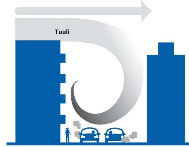 vallitsevan tuulen ja aamuruuhkan puolella Vallitseva tuulensuunta lounaasta, katukuilupyörre