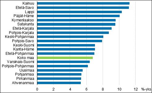 vuotta täyttäneiden osuuden muutos maakunnassa 99707, prosenttiyksikköä Eniten vuotta täyttäneiden osuus on noussut Kainuussa, EteläSavossa, Lapissa ja