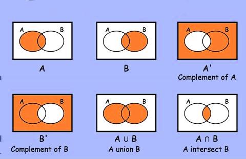 Vennin diagrammi 3 p(a B) = P (A)