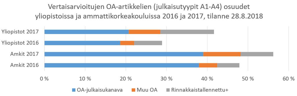 Hyvät uutiset: OA on yleistymässä Avoimesti saatavilla olevien artikkelien osuus suomalaisten yliopistojen vertaisarvioiduista artikkeleista nousi 28,9 %:sta vuonna 2016 41,7