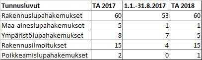 PERHON KUNTA PÖYTÄKIRJA 7/2017 116 Ympäristölautakunta 40 20.09.2017 YMPÄRISTÖLAUTAKUNNAN TALOUSARVIO VUODELLE 2018 Ymp 40 Valmistelija rakennustarkastaja Jyri Harju, puh. 040 848 8243 tai jyri.