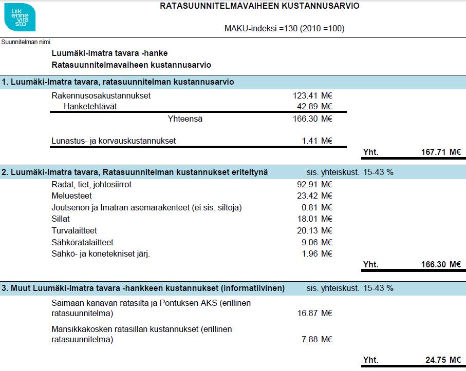 4.3.2 Taloudelliset vaikutukset Luumäki-Imatra tavara ratasuunnitelman kustannusarvio on 167.71 M. Lähde: https://aineistot.liikennevirasto.