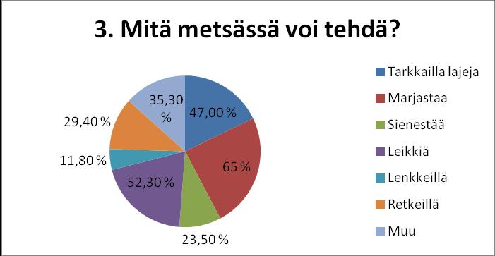 41 2. Harvinaisten lajien tunnistus 94,10 % 76,50 % 100 % Liito-orava Susi Euroopanmajava Kuvio 5. Harvinaisten eläinlajien tunnistus (Koivusilta 2018.) Muutamia esimerkkejä 3. kysymykseen (kuvio 6.