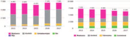 Tuotamme energiaa pääasiassa voimalaitoksissamme ja lämpölaitoksissamme eri puolilla Helsinkiä. Täydennämme tuotantoamme myös Helsingin ulkopuolelta.