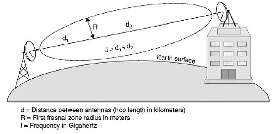 4 Kuva 2. suora näköyhteys ja Fresnelin alue [2, Figure 2.8.]. 2.1.3 Tiedonsiirto Radiotekniikalla voidaan langattomasti siirtää tietoa sekä analogisesti että digitaalisesti [4].
