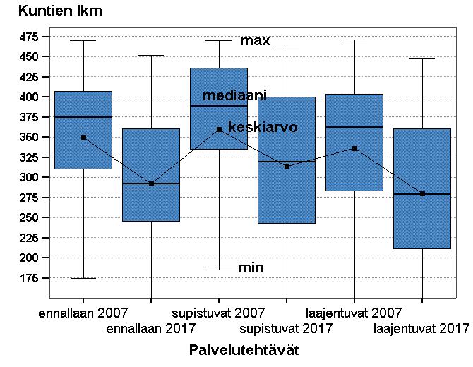 Kuntien lukumäärän kehitys Delfoi -