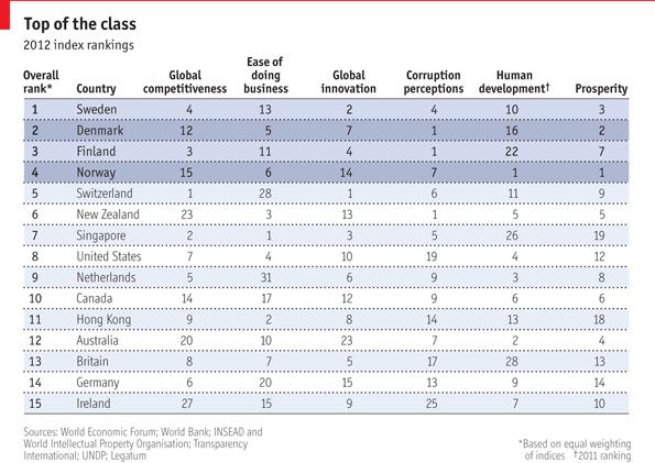 Lessons The secret of their success The Nordic countries are