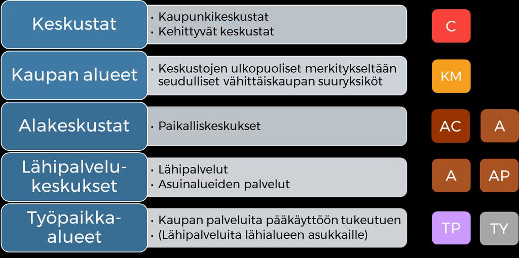 Kaupan palveluverkko Vantaalla ja yleiskaavan merkintöjä Palveluverkon kehittämisperiaatteita yleiskaavaan Keskusta-alueet ovat yleiskaavassa kaupan ensisijaisia sijaintipaikkoja.
