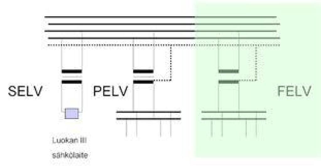 Vikasuojausmenetelmä SELV ja PELV Vikasuojaustapa (entinen nimitys suojajännite) ELV = Extra Low Voltage (suom.