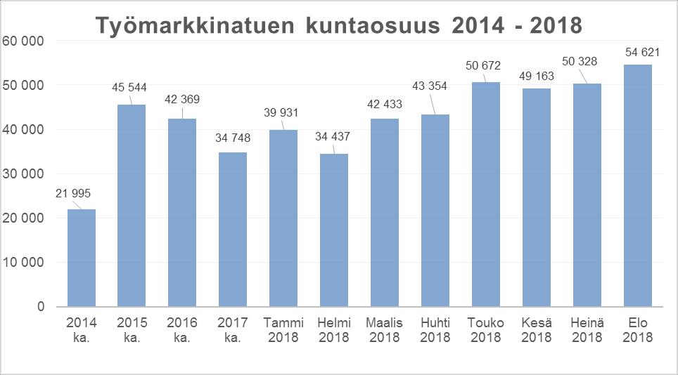 Vuonna 2014 työmarkkinatukilistalla oli 121 eri henkilöä ja työmarkkinatukimaksu oli 263 935 euroa. Vuonna 2015 tuli lakimuutos, jossa kuntien maksuosuus ja perusteet muuttuivat.