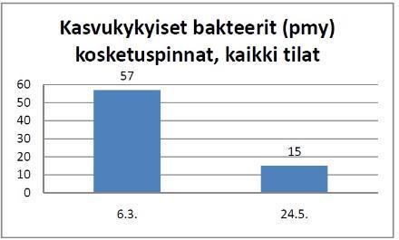 TULOKSET PUOLUEETTOMASTA TUTKIMUKSESTA kevät 2018 Ultra H2O ja Reflexpyyhintäjärjestelmä verrattuna käytössä olleisiin puhdistusaineisiin ja moppeihin.