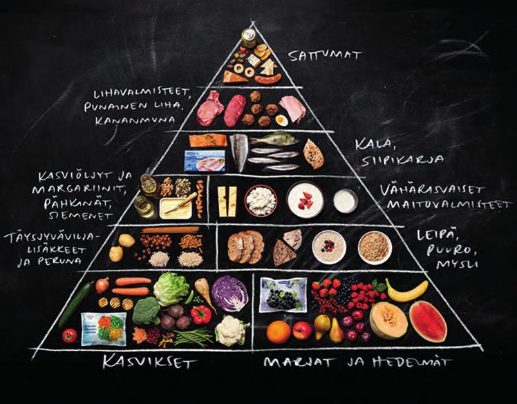 Ruokakolmio havainnollistaa terveellisen ruokavalion Ruokakolmiossa havainnollistetaan terveyttä edistävän ruokavalion kokonaisuus.