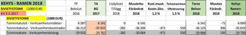 PÖYTÄKIRJA 6/2017 10 47 07.09.2017 Toinen talousarviokäsittely TA2018 77/02.02.00/2017 SOVV 07.09.2017 47 Lisätiedot: talouspäällikkö Petri Mellanen, puh. 050 378 6711 etunimi.sukunimi@kauniainen.