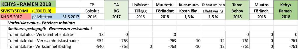 uusi vuokrauskäytäntö) se kä arvioitu kustannusten säästö - 45 000 euroa varhaiskasvatuksen kus tannuk sis sa johtuen uuden suomenkielisen yksityisen päiväkodin aloit taes sa toiminnan Koivuhovin