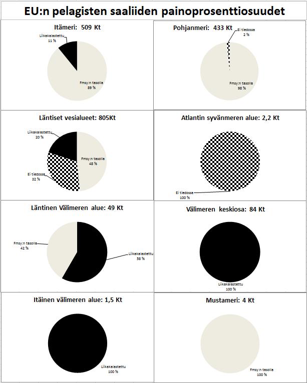 Kuva 2: Sellaisten pelagisten kantojen saaliiden osuus (painona) EU:n alueella puretuista saaliista, joita pyydetään F msy :n tasolla tai sen alapuolella (vaaleanharmaa), F msy :n yläpuolella