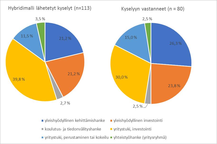 8 Tulokset Asiakastyytyväisyysselvityksessä kahden kyselyn identtisiä kysymyksiä käytiin pitkälti yhtenä kokonaisuutena läpi, toisistaan poikkeavat kysymykset käsiteltiin tietenkin erikseen.